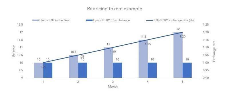 一文深入分析ETH2.0抵押池和代币模型