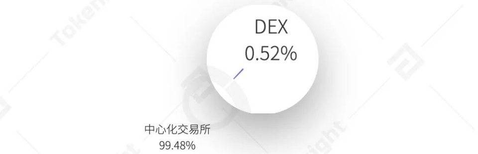 全年数字资产现货成交额超 21 万亿美元