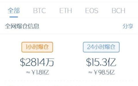 10万人爆仓！比特币又在玩心跳？机构高呼：A股受益于比特币牛市