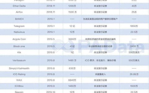 深度 | SEC 三年收了币圈超 1.4 亿美金罚款，换帅后加密市场会迎来新契机吗？