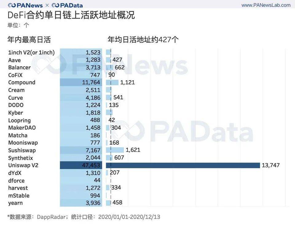 出人意料的 DeFi 2020 成绩单 : 锁仓总额暴增 2100%，平均活跃地址仅 427 个