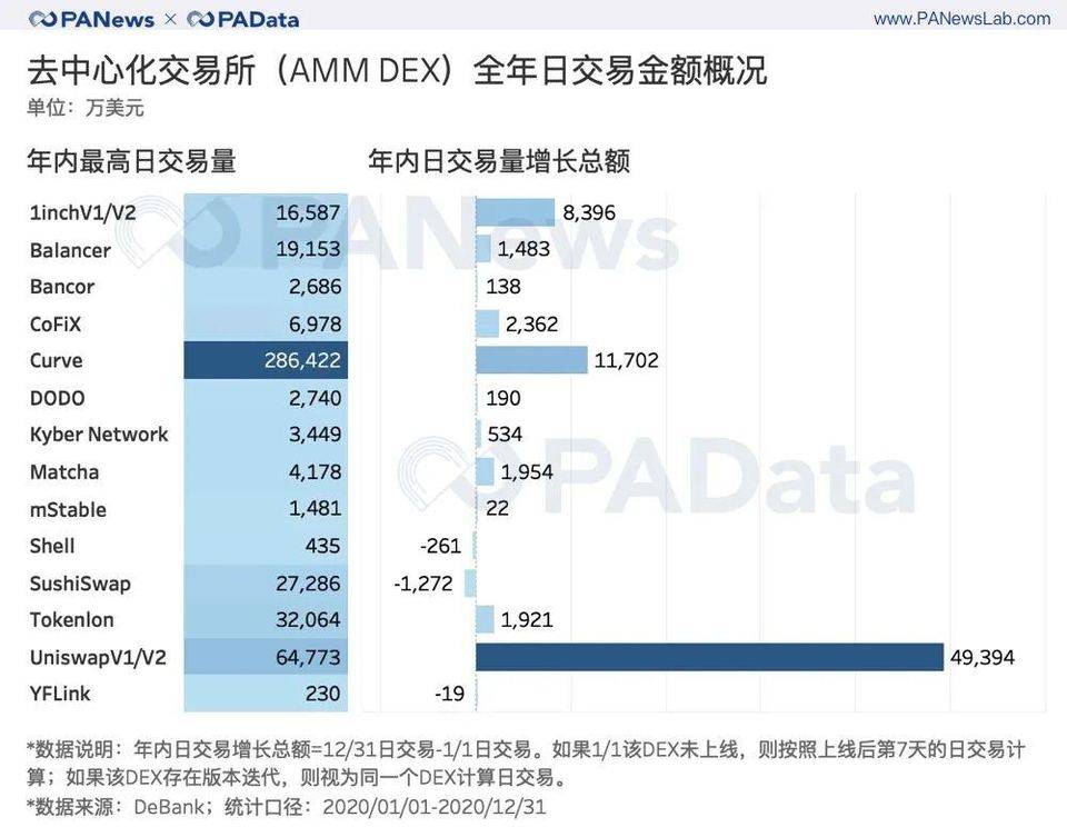出人意料的 DeFi 2020 成绩单 : 锁仓总额暴增 2100%，平均活跃地址仅 427 个