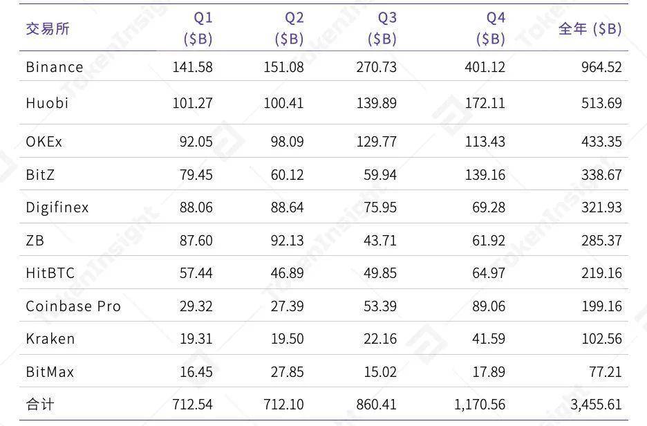 全年数字资产现货成交额超 21 万亿美元
