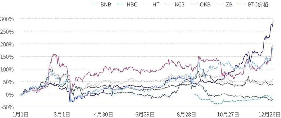 全年数字资产现货成交额超 21 万亿美元
