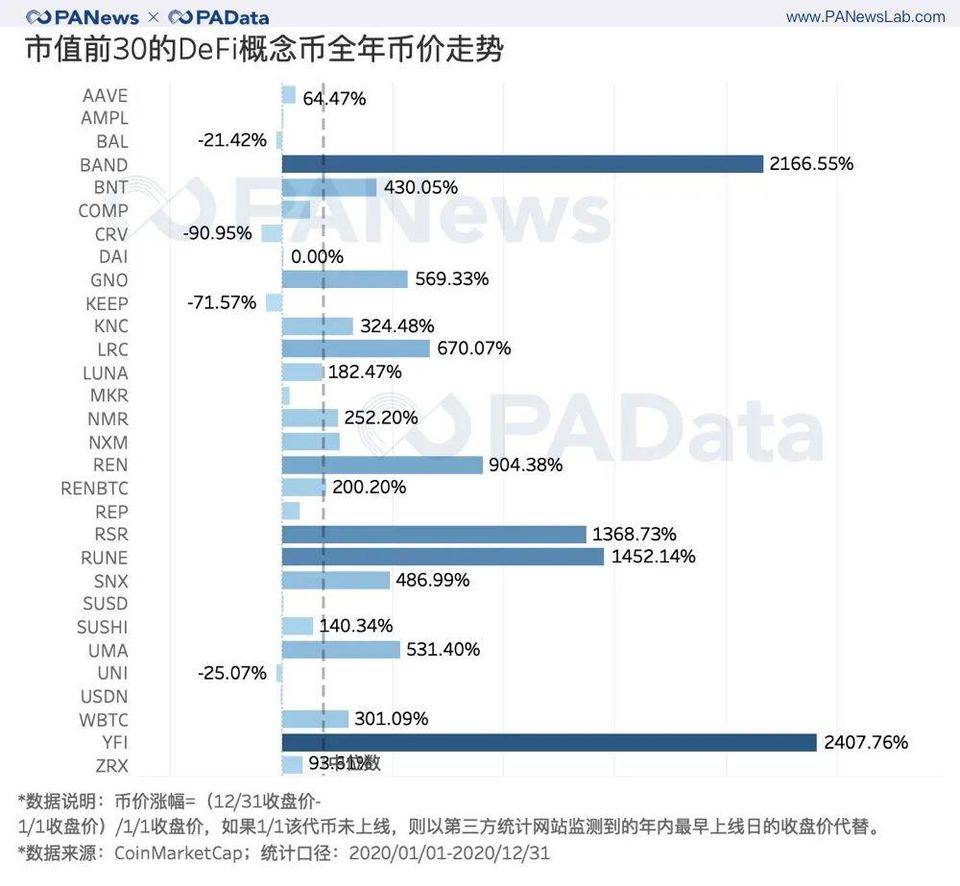 出人意料的 DeFi 2020 成绩单 : 锁仓总额暴增 2100%，平均活跃地址仅 427 个