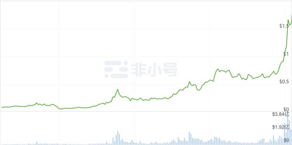 2020 年终总结：市值排名前 50 的加密货币成绩单，最高的一年翻了 56 倍！它是谁 ?