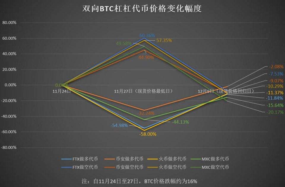 深扒杠杆代币的「收割术」 | 链捕手