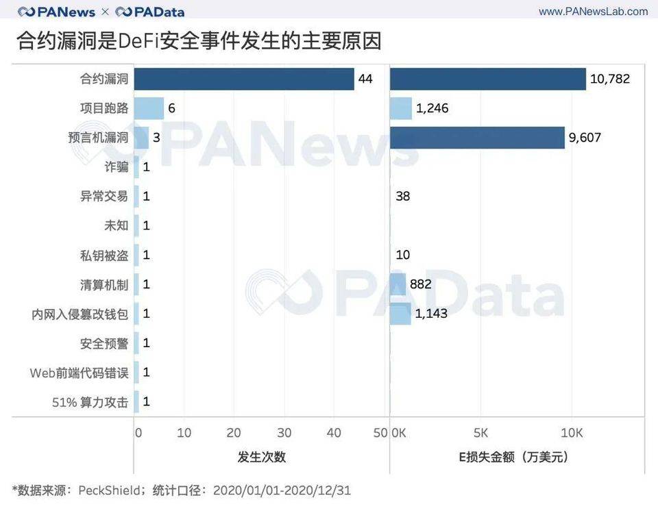 出人意料的 DeFi 2020 成绩单 : 锁仓总额暴增 2100%，平均活跃地址仅 427 个