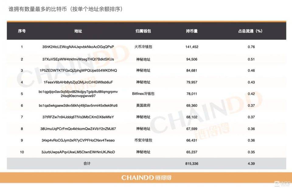 【链得得独家】伊始 2021，谁在控盘比特币？