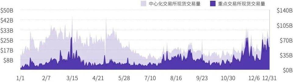 全年数字资产现货成交额超 21 万亿美元