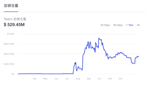 YFI 拟增发 Token，能否挽留核心贡献者？