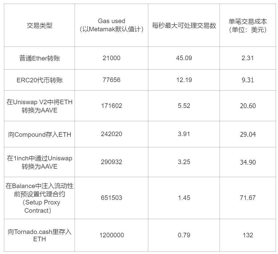 链上手续费高涨，EIP-1559、Layer2、Gas 代币何以破局 | 链捕手