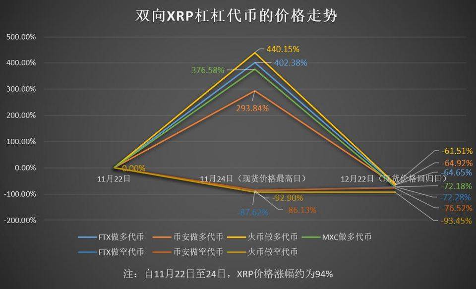 深扒杠杆代币的「收割术」 | 链捕手