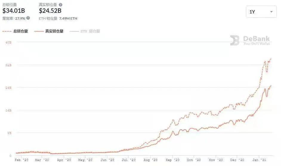 以太坊 10 项指标数据创历史新高，下一站“星辰大海”？