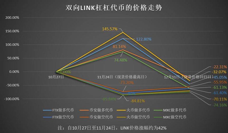 深扒杠杆代币的「收割术」 | 链捕手