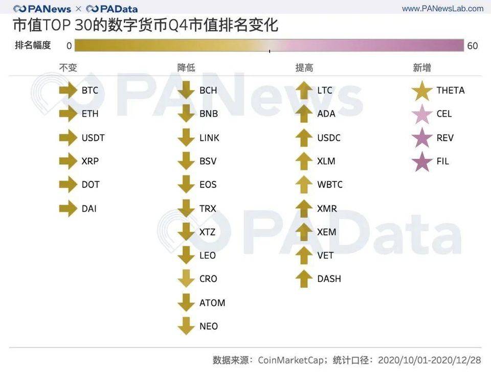 加密资产 2020 收官季：前 30 总市值破 5000 亿美元，平均上涨超 51%