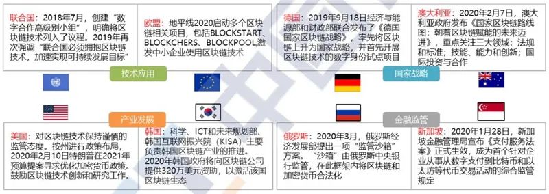 区块链2020白皮书：资本回归理性，金融、互联网、物流抢着用