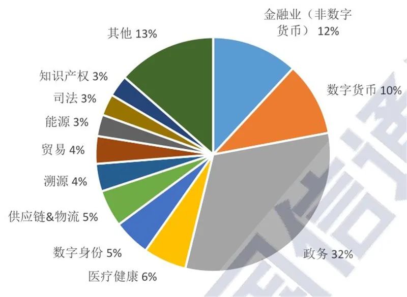 区块链2020白皮书：资本回归理性，金融、互联网、物流抢着用