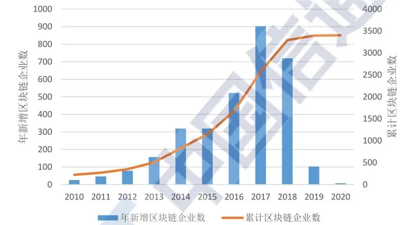 区块链2020白皮书：资本回归理性，金融、互联网、物流抢着用
