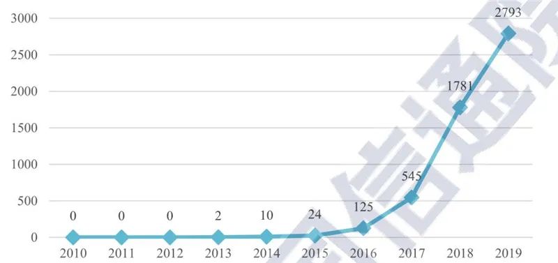 区块链2020白皮书：资本回归理性，金融、互联网、物流抢着用