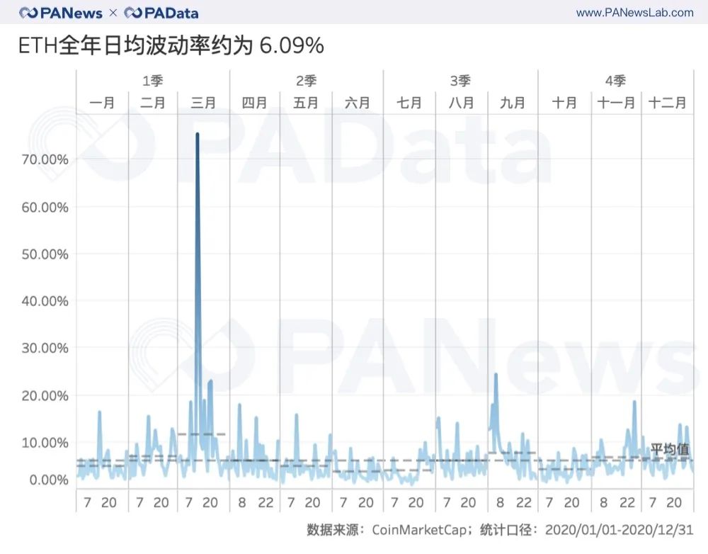 ETH年报：链上结算3.45亿次超比特币 交易手续费翻了41倍