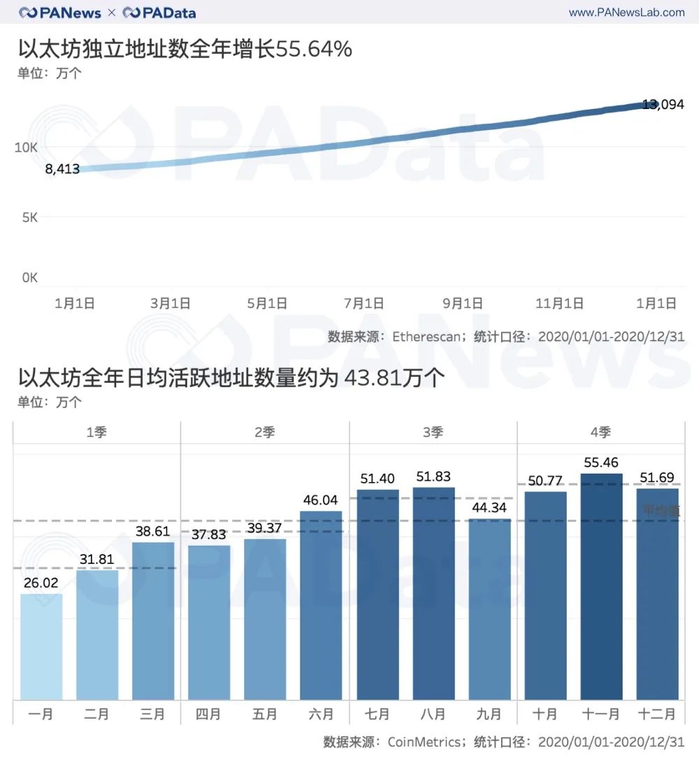 ETH年报：链上结算3.45亿次超比特币 交易手续费翻了41倍