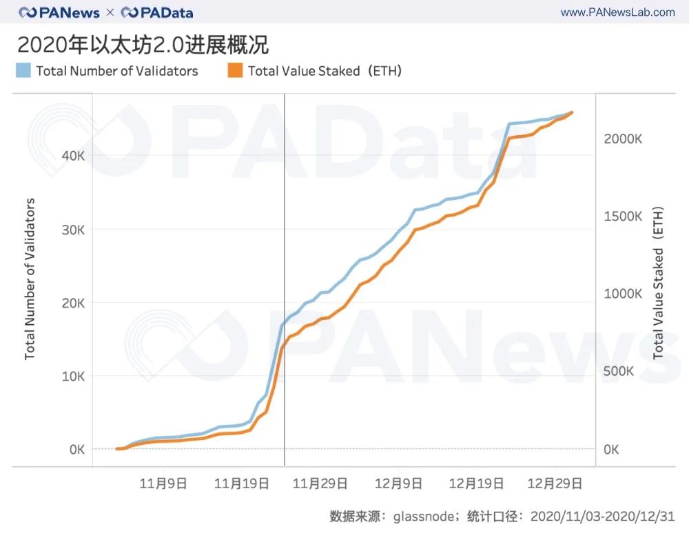 ETH年报：链上结算3.45亿次超比特币 交易手续费翻了41倍
