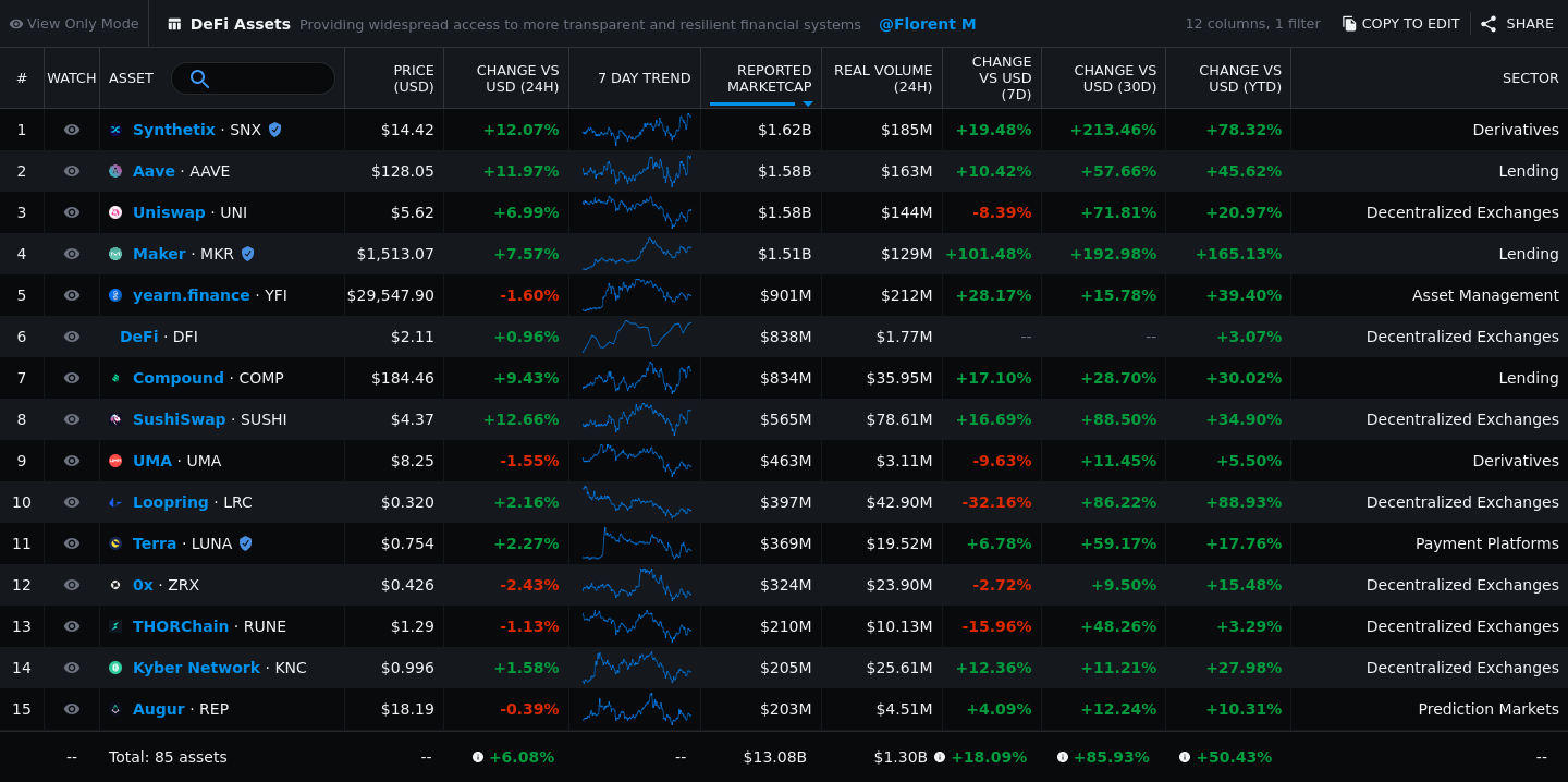 分析：DeFi 行业再次掀起热潮的3个关键原因
