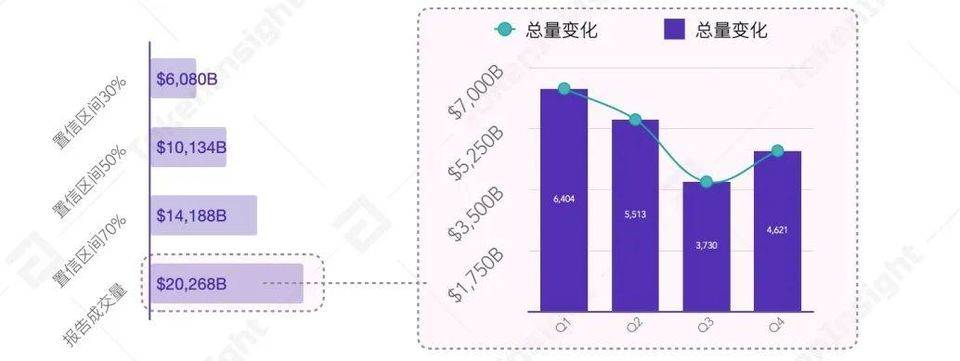 全年数字资产现货成交额超 21 万亿美元