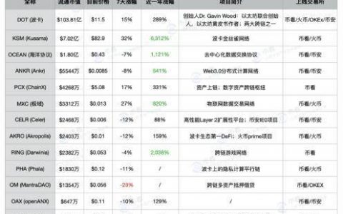 波卡：一个“运气”更好的 EOS？