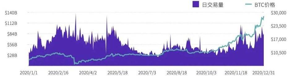 全年数字资产现货成交额超 21 万亿美元