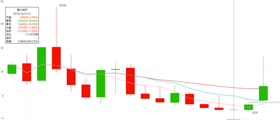 暴涨250%！游戏圈昔日王者，第九城市靠数字货币咸鱼翻身？