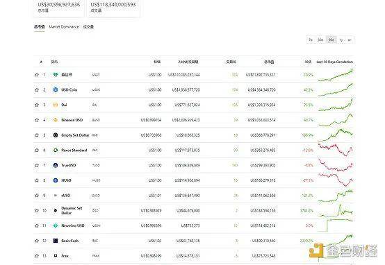 算法稳定币风起：博弈、投机、套利