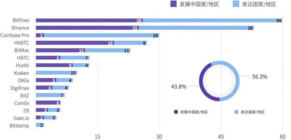 全年数字资产现货成交额超 21 万亿美元