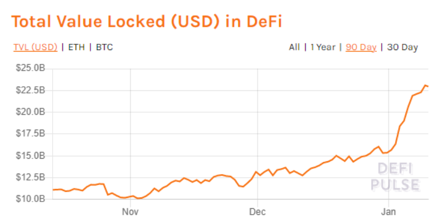 分析：DeFi 行业再次掀起热潮的3个关键原因