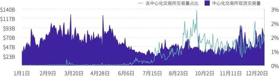 全年数字资产现货成交额超 21 万亿美元