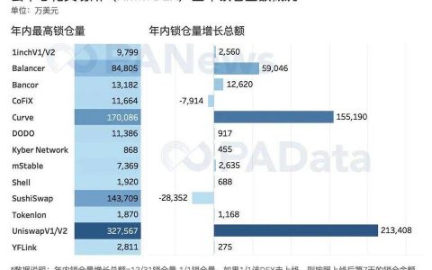 出人意料的 DeFi 2020 成绩单 : 锁仓总额暴增 2100%，平均活跃地址仅 427 个