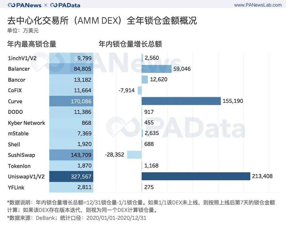 出人意料的 DeFi 2020 成绩单 : 锁仓总额暴增 2100%，平均活跃地址仅 427 个