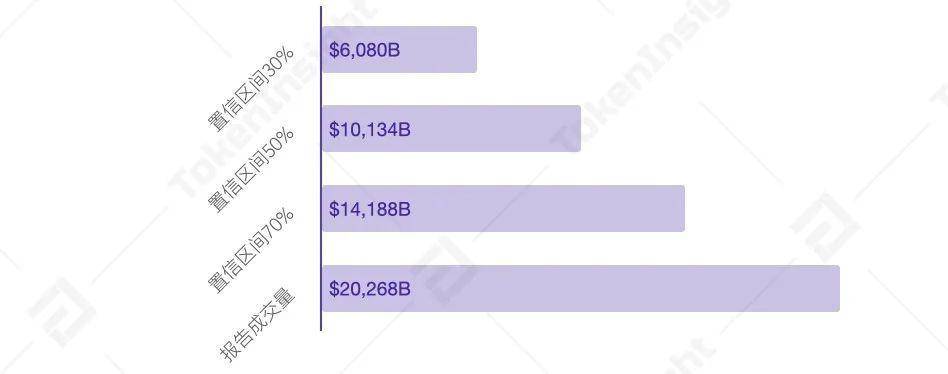 全年数字资产现货成交额超 21 万亿美元