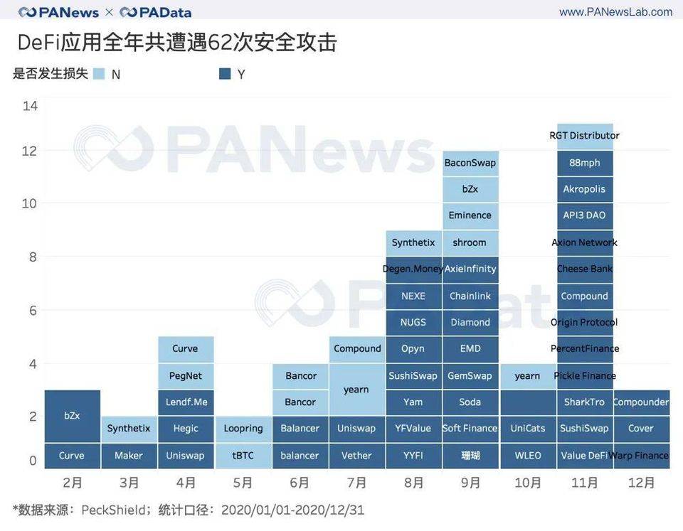 出人意料的 DeFi 2020 成绩单 : 锁仓总额暴增 2100%，平均活跃地址仅 427 个
