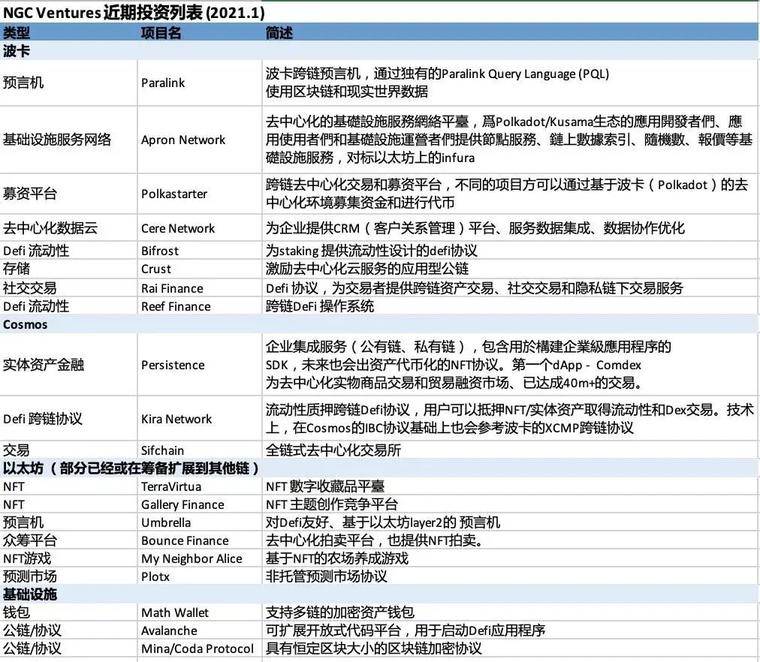 2021 投资趋势，VC 们的新年加密全景图