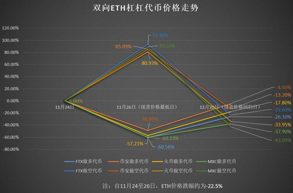 深扒杠杆代币的「收割术」 | 链捕手