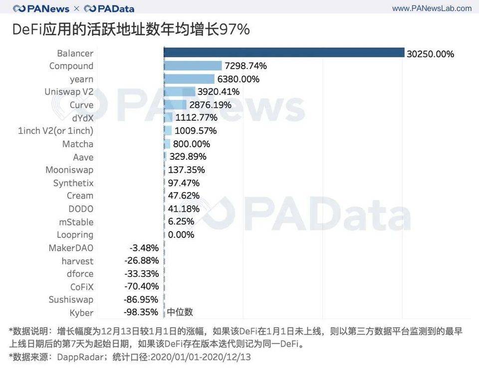 出人意料的 DeFi 2020 成绩单 : 锁仓总额暴增 2100%，平均活跃地址仅 427 个