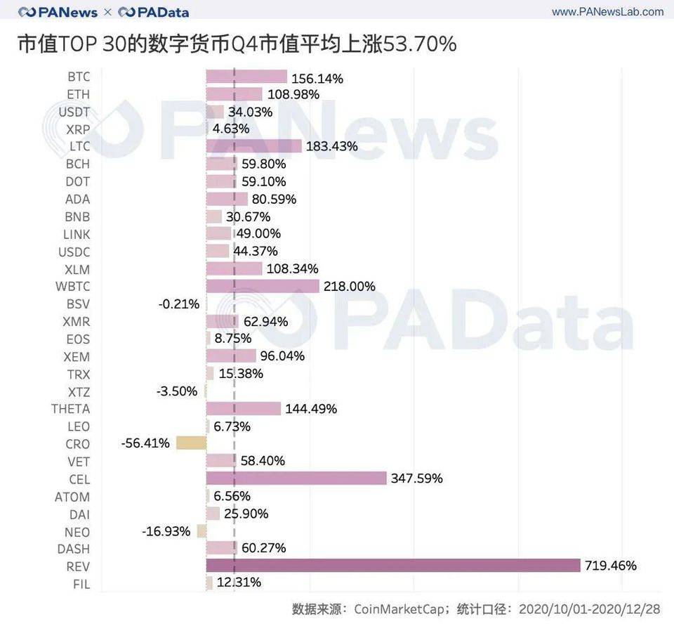 加密资产 2020 收官季：前 30 总市值破 5000 亿美元，平均上涨超 51%