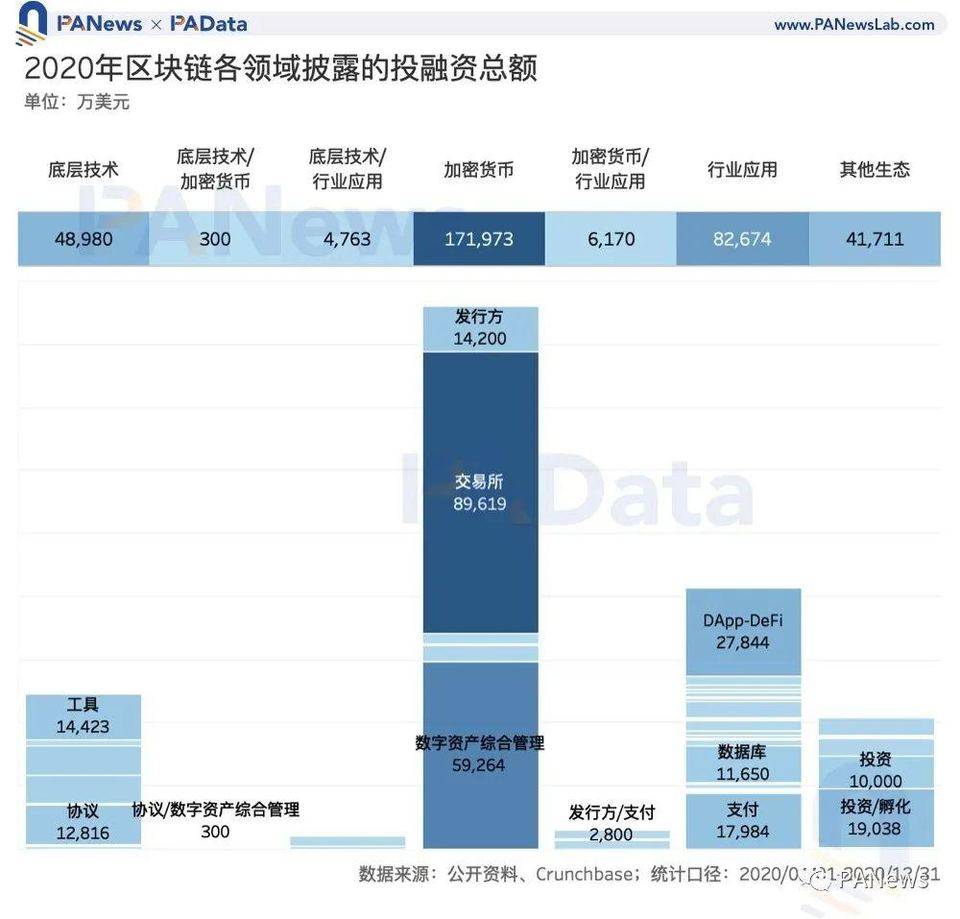 区块链投融资 2020 年鉴：融资总额超 35 亿美元，35 家机构投资 6 次以上