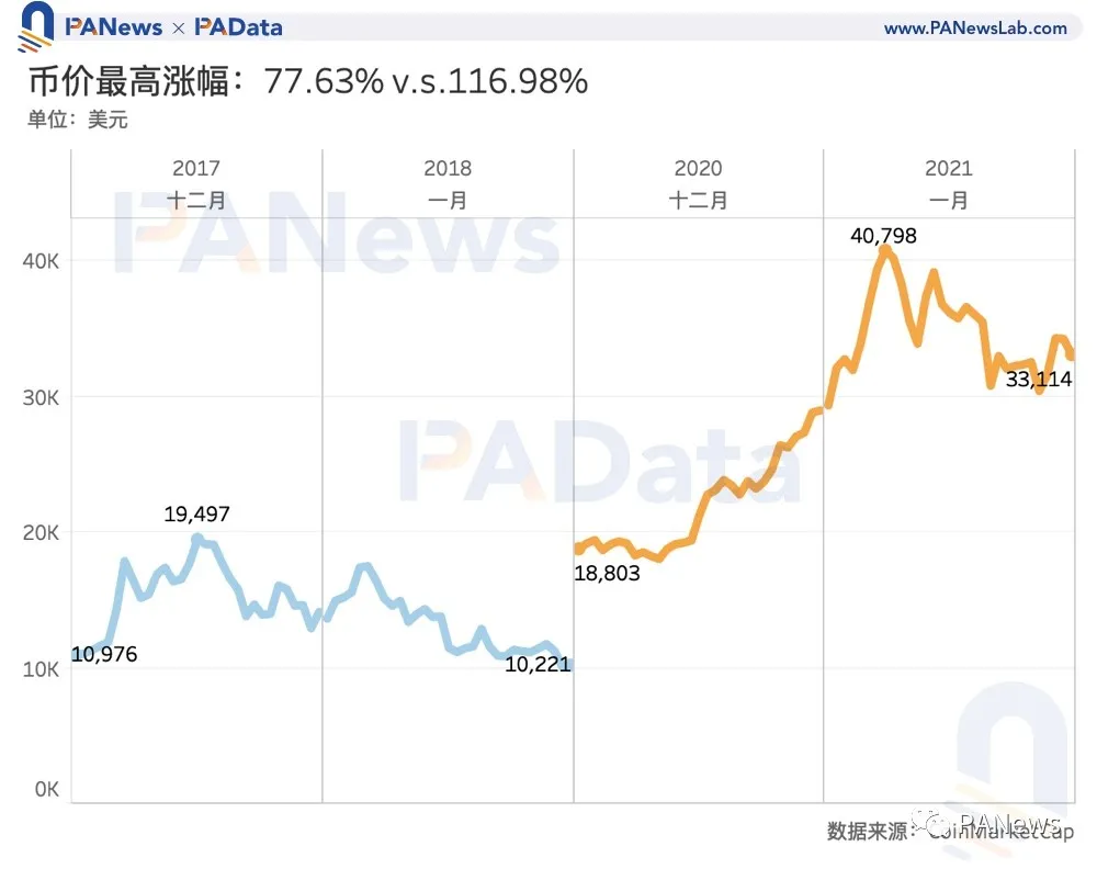 比特币冲击5万美元，数据告诉你牛市见顶了？