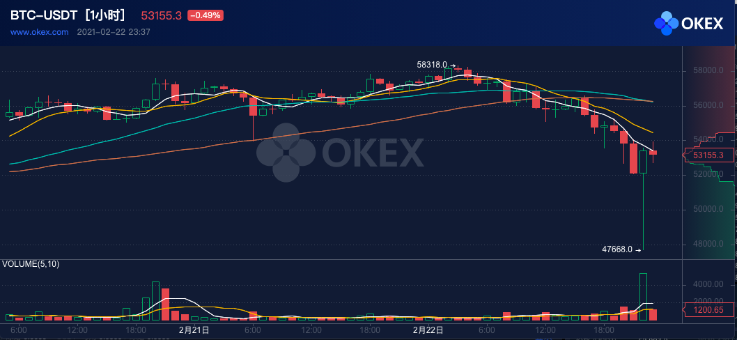 开年最大回调：BTC单日暴跌1万美元，带来这些连锁反应