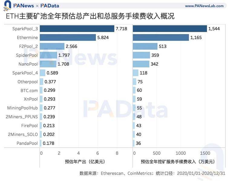 数说矿业2020：两大矿业总规模约76亿美元，8家矿池预计营收过千万