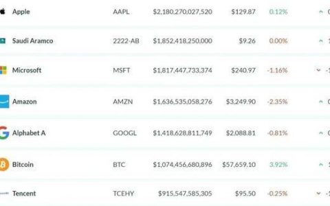 万亿比特币的诗和远方，全球金融市场将会出现异常风险？