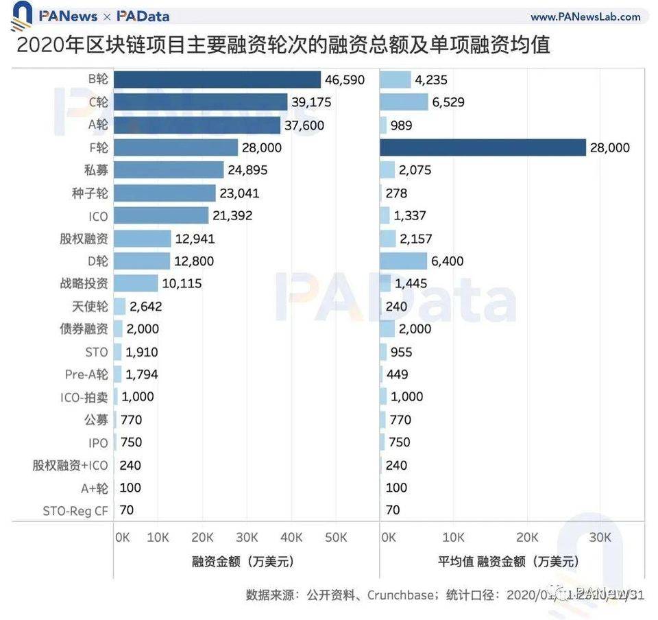 区块链投融资 2020 年鉴：融资总额超 35 亿美元，35 家机构投资 6 次以上